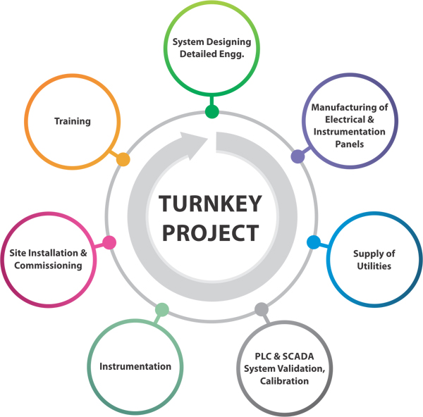 Customized Turnkey Solutions are a Boon